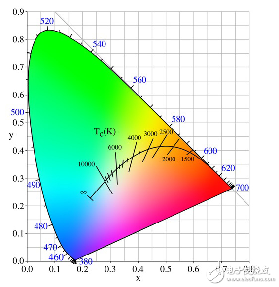 定义白光LED的颜色特性