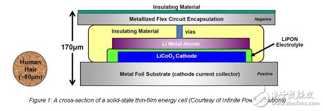 薄膜电池的能量和寿命管理