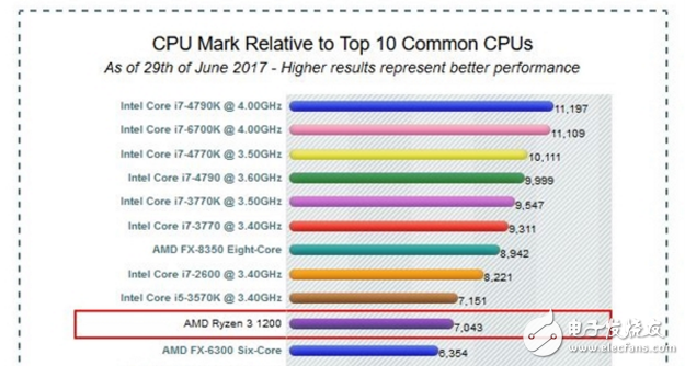 AMD Ryzen 3入门级CPU性能跑分曝光：英特尔颤抖吧 居然打平Intel i5