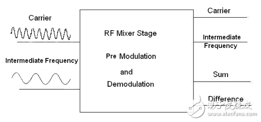 用于RF设计的固定和可编程滤波器