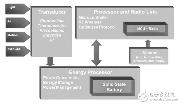 能量采集无线传感器的功耗最小化