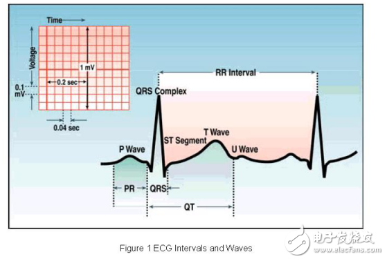 完整的心电检测系统文档（硬件，软件说明和C源代码）