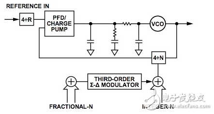 sub-GHz IC具有小数N分频锁相环的双向遥控车门开关的设计