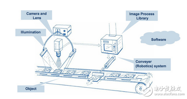 自动化制造中通用led驱动机器视觉