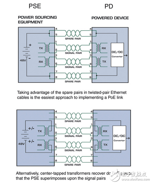 以太网供电无缝合理化直流电源分配在双绞线网络