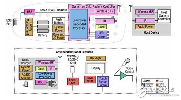 RF4CE兼容的平台，有助于简化遥控器的设计