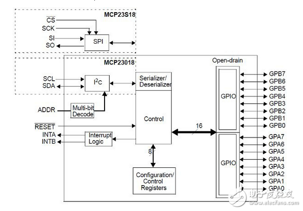 I/O-port扩张器提供基于单片机设计的灵活性