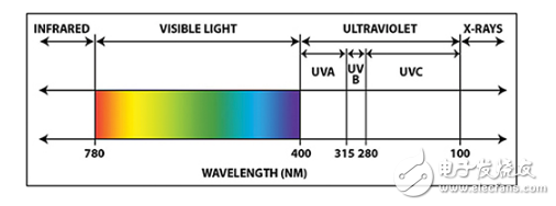 紫外线辐射的特性和益处