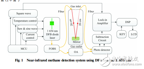 基于1654+nm分布反馈激光器的甲烷检测系统