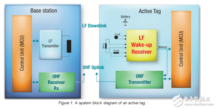有源RFID系统中低频无线电
