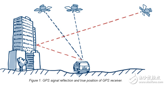 压力传感器的GPS导航系统在增刊