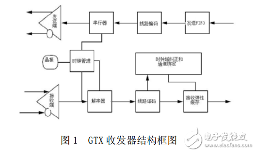 virtex_6GTX高速串行传输原理与仿真