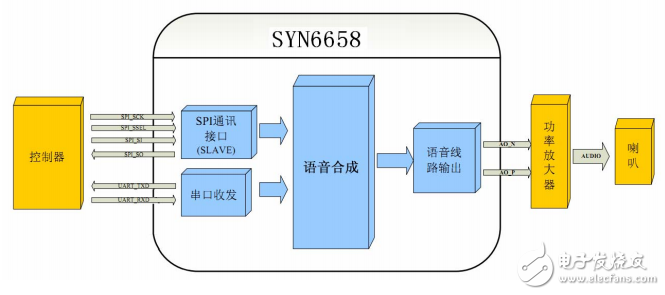 SYN6658中文语音合成芯片数据手册V1.0