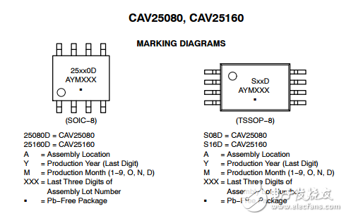 16KB和8KB的串行的CMOS EEPROM CAV25080,CAV25160