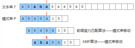字符串的KMP算法和BM算法