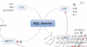 SQL Server<b>数据库</b>学习总结