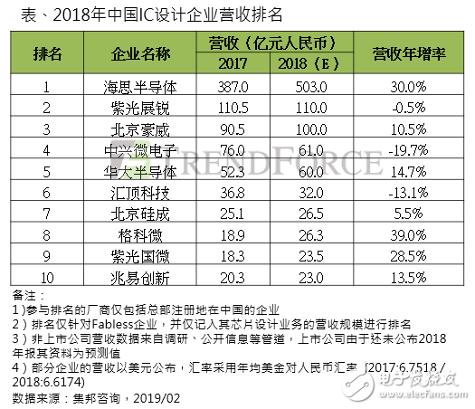 2018中国IC设计企业营收排名