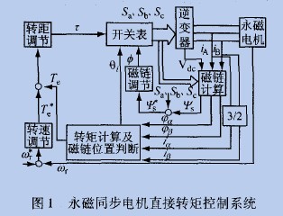 永磁同步电机控制系统框图