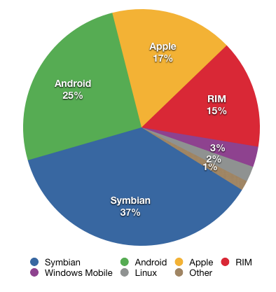 采用Android作业系统的智慧型手机在过去一年以来成长幅度最高