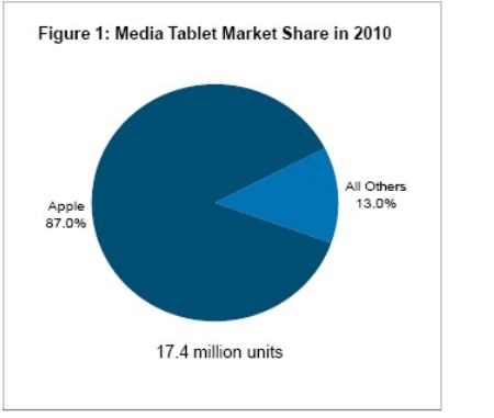 图1：2010年苹果在全球媒体平板出货量中的份额。（电子系统设计）