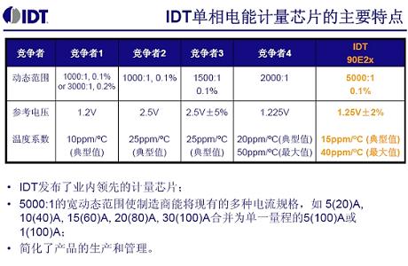 IDT技术应用课程吸引IIC现场工程师参与(电子工程专辑)