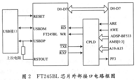 DSP与FT245BL接口框图