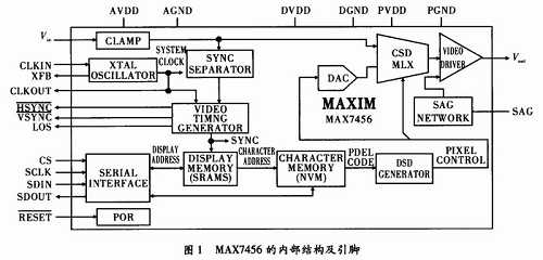 MAX7456结构及工作原理