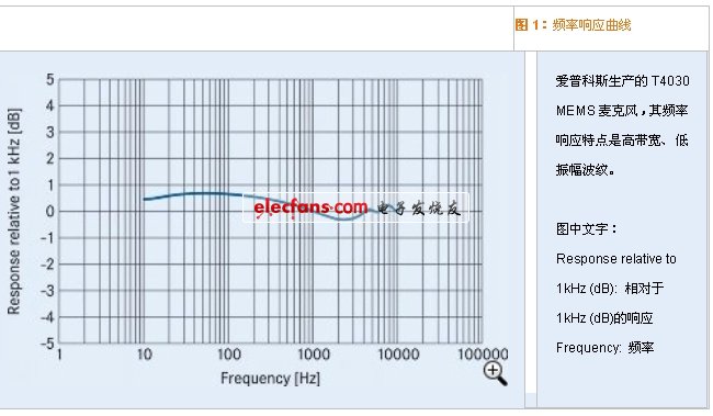 优良的抗电磁干扰的MEMS麦克风改善音质（电子系统设计）