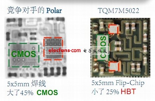 图2：采用Flip-Clip 封装的TQM7M5022与竞争产品的尺寸比较。（电子系统设计）