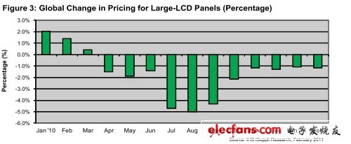 库存较高是2月份大型LCD面板价格下降主要原因（电子系统设计）