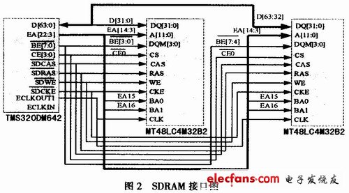 TMS320DM642的SDRAM接口图