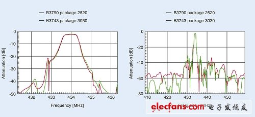 图2：433.92 MHz B3743和B3790滤波器对比（电子系统设计）