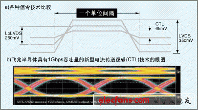 各种接口信号技术的简要比较以及CTL技术在1Gbps速度下的眼图