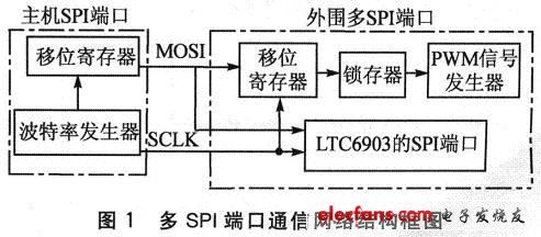 SPI端口的通信网络结构框图