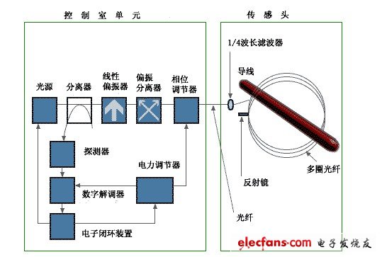 光纤电流传感器原理示意图