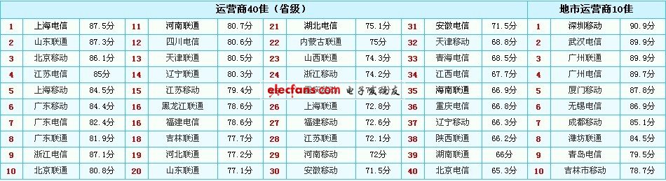 本次榜单，入选的前50佳电信运营商平均得分相差不大，显示其市场格局越来越均衡。其中，上海电信获得运营商50强之首。