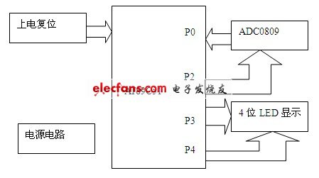 数字电压表系统设计方案