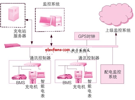 充电站监控系统结构图