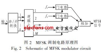 MFSK调制电路