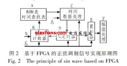 基于FPGA的正弦调制信号实现原理图