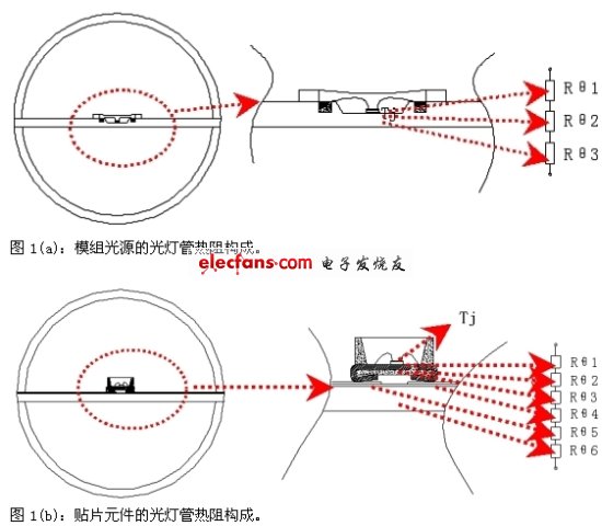 图1：光灯管的热阻构成对比。(电子系统设计)