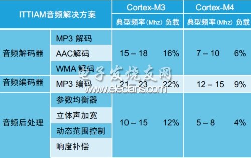 表3：Cortex-M3和Cortex-M4音频部件的处理器资源利用率。(电子系统设计)