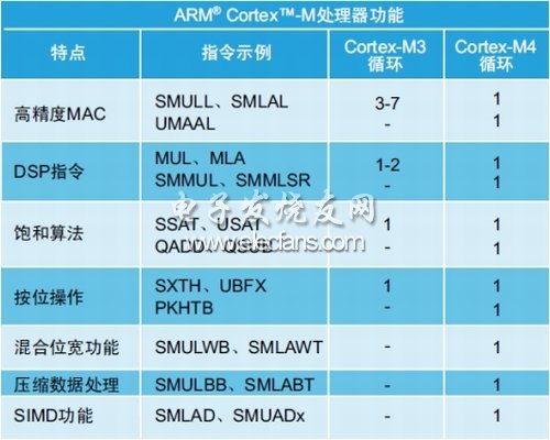 表2：Cortex-M3和Cortex-M4功能、指令及循环示例。(电子系统设计)