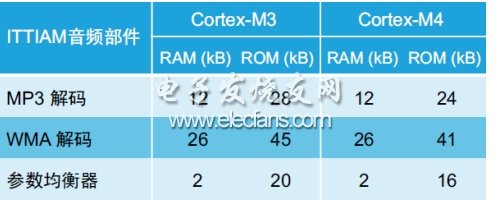 表4：Cortex-M3和Cortex-M4音频部件的内存资源要求。(电子系统设计)
