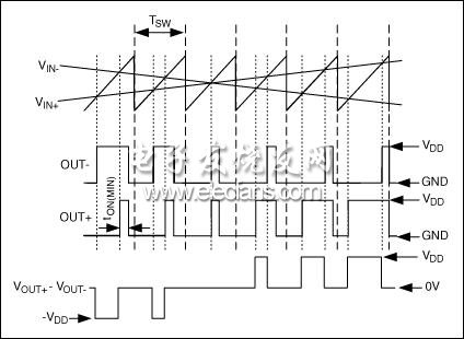 MAX9700免滤波器调制器拓扑的输入和输出波形