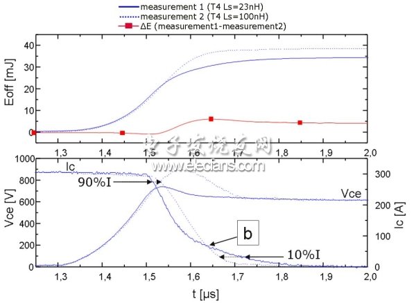 图3：小功率IGBT的关断特性：上图显示的是损耗/时间的曲线(实线：L=23nH、虚线：L=100nH)；下图显示的是电压和电流曲线。(电子系统设计)