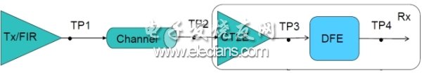 图1：25Gbps完整链路示意，TP1~TP4为测试点。(电子系统设计)