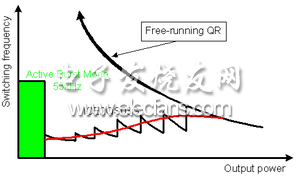 图注：Switching frequency: 开关频率；Active burst mode: 主动突发模式；Free-running QR: 自由运行QR；Output power: 输出功率