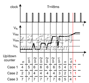 图注：Clock: 时钟；Up/Down counter: 上/下计数器; case1: 例1；Case 2 : 例2；Case 3: 例3