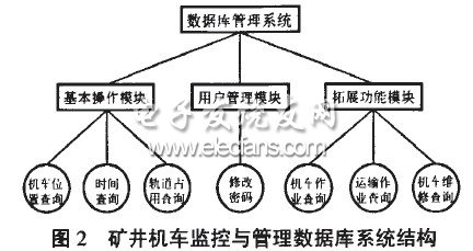 矿井机车监控与管理系统数据库系统结构图